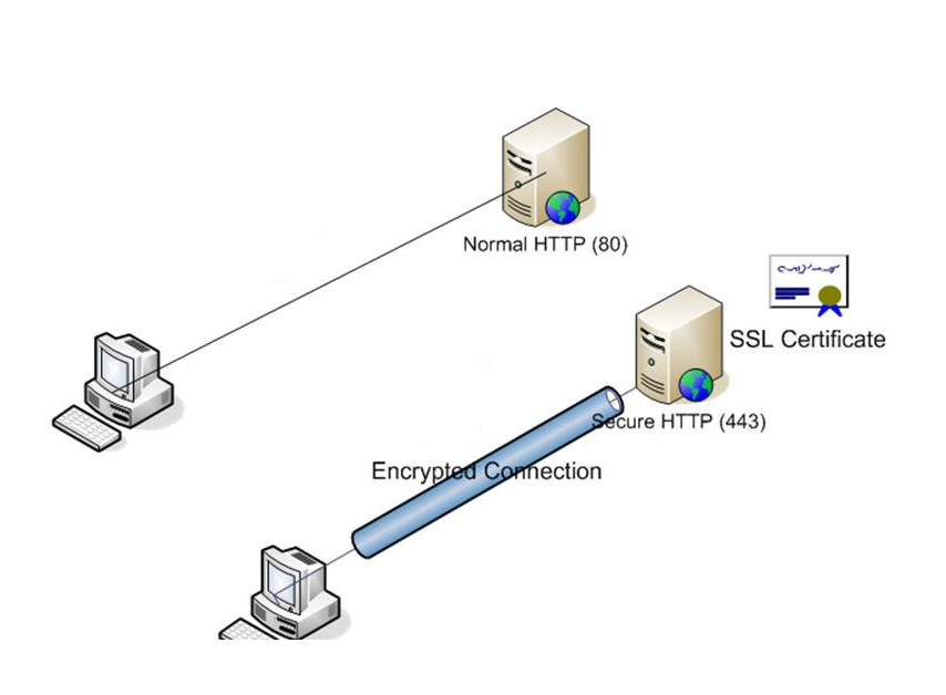 HTTP vs HTTPS